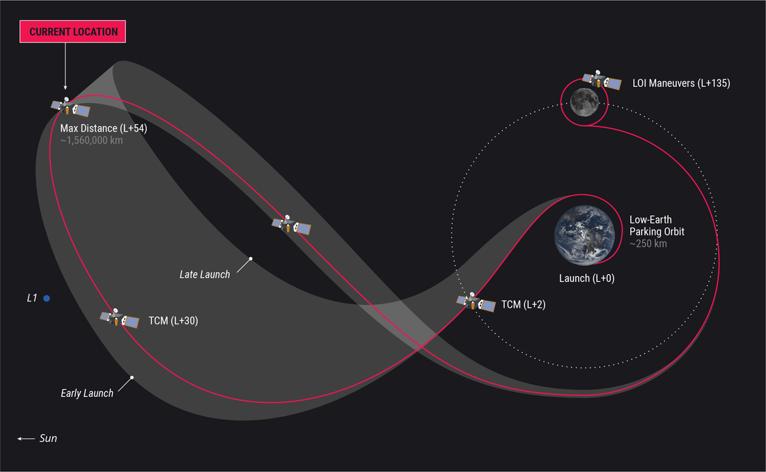 Illustration of Danuri's current location along the Ballistic Lunar Transfer (BLT) trajectory, which recently passed 1.56 million kilometers from Earth, traveling out near L1, and now making its way back to the Moon.
